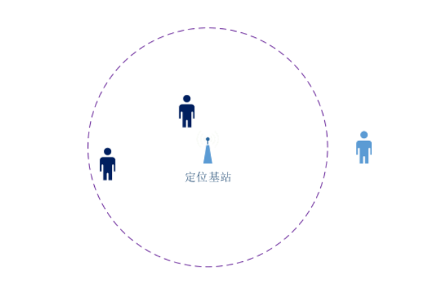 UWB：0維/1維/2維/3維定位