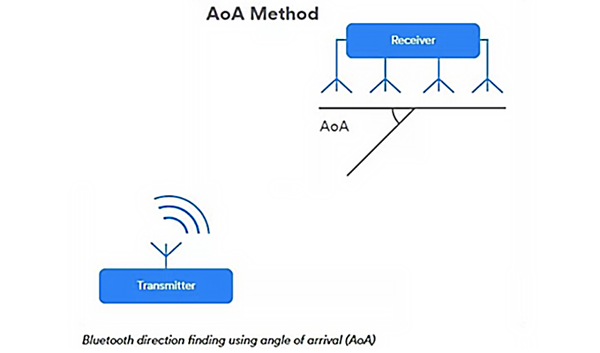 藍牙5.1（AOA）優劣勢